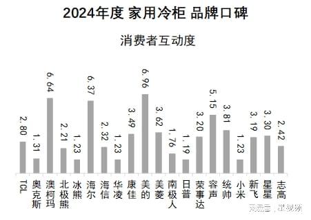 柯玛、美的、海尔包揽多维度榜首家用冷柜品
