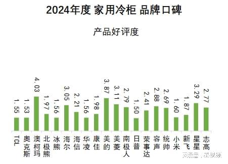 柯玛、美的、海尔包揽多维度榜首家用冷柜品牌口碑报告发布：澳(图2)