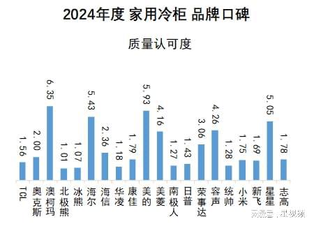 柯玛、美的、海尔包揽多维度榜首家用冷柜品牌口碑报告发布：澳(图7)