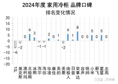 柯玛、美的、海尔包揽多维度榜首家用冷柜品牌口碑报告发布：澳(图5)