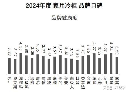 柯玛、美的、海尔包揽多维度榜首家用冷柜品牌口碑报告发布：澳(图4)