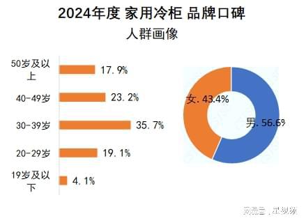 柯玛、美的、海尔包揽多维度榜首家用冷柜品牌口碑报告发布：澳(图8)
