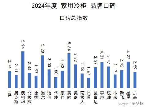 柯玛、美的、海尔包揽多维度榜首家用冷柜品牌口碑报告发布：澳(图6)