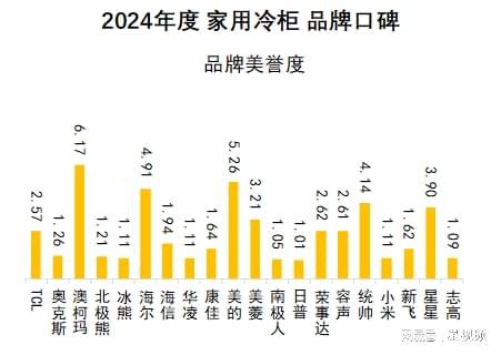 柯玛、美的、海尔包揽多维度榜首家用冷柜品牌口碑报告发布：澳(图9)